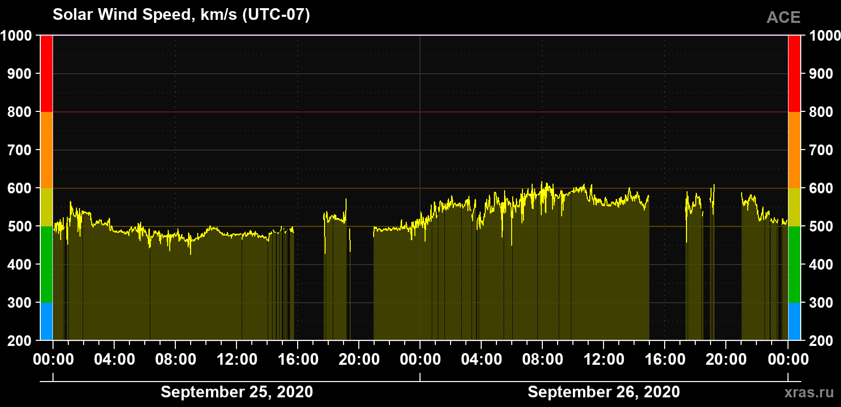 Solar wind speed
