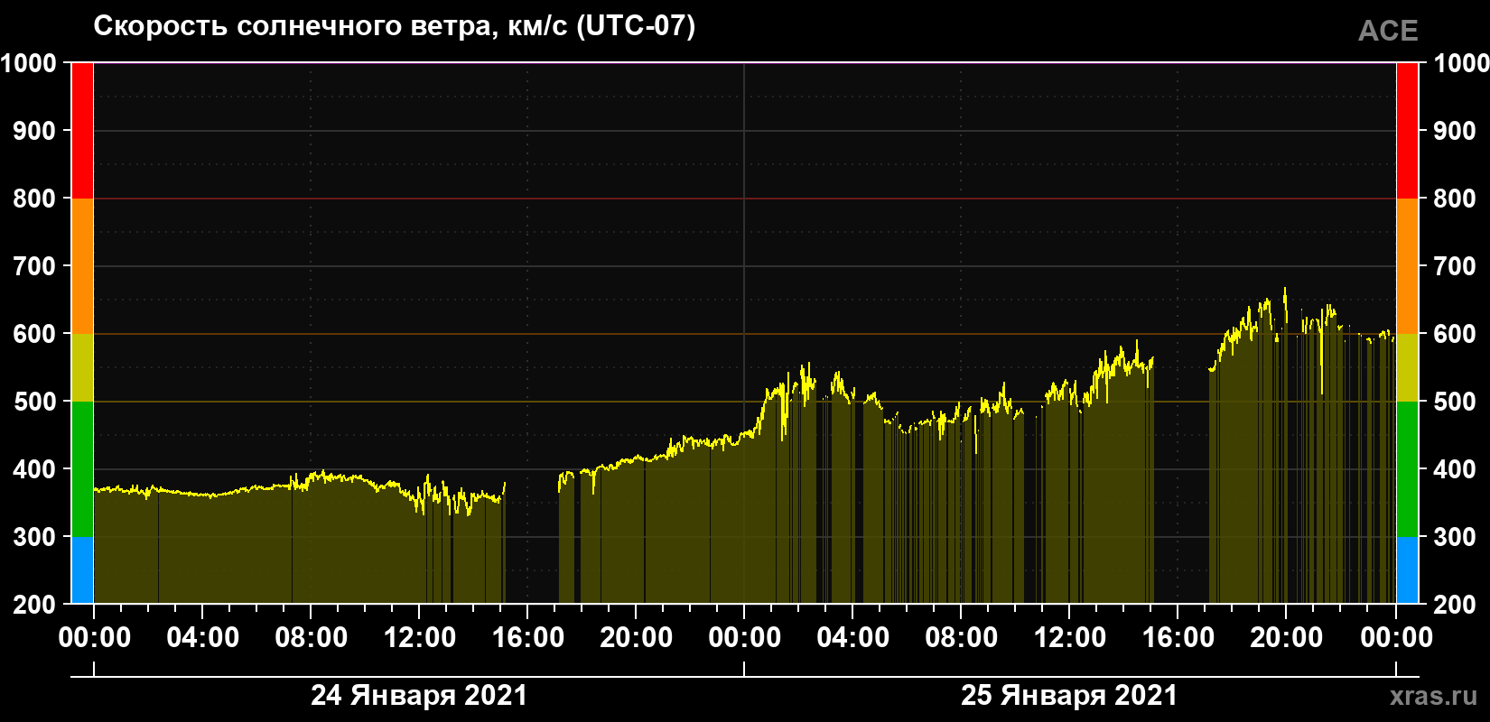 Скорость солнечного ветра