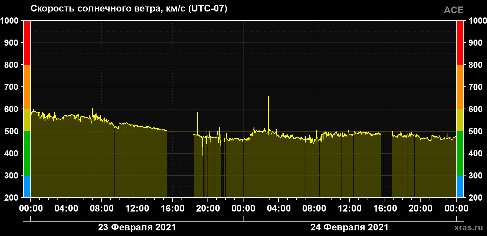 Скорость солнечного ветра
