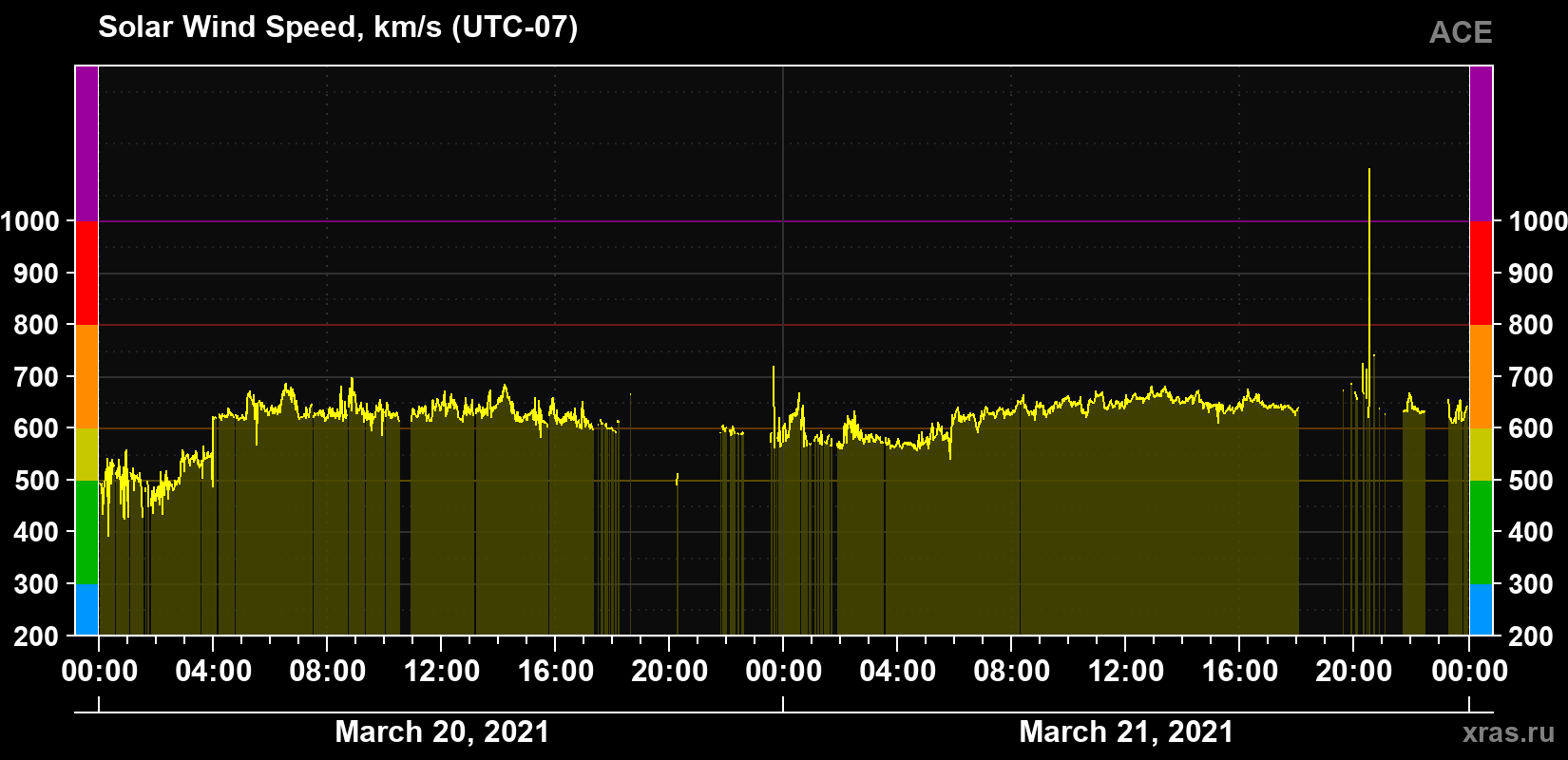 Solar wind speed