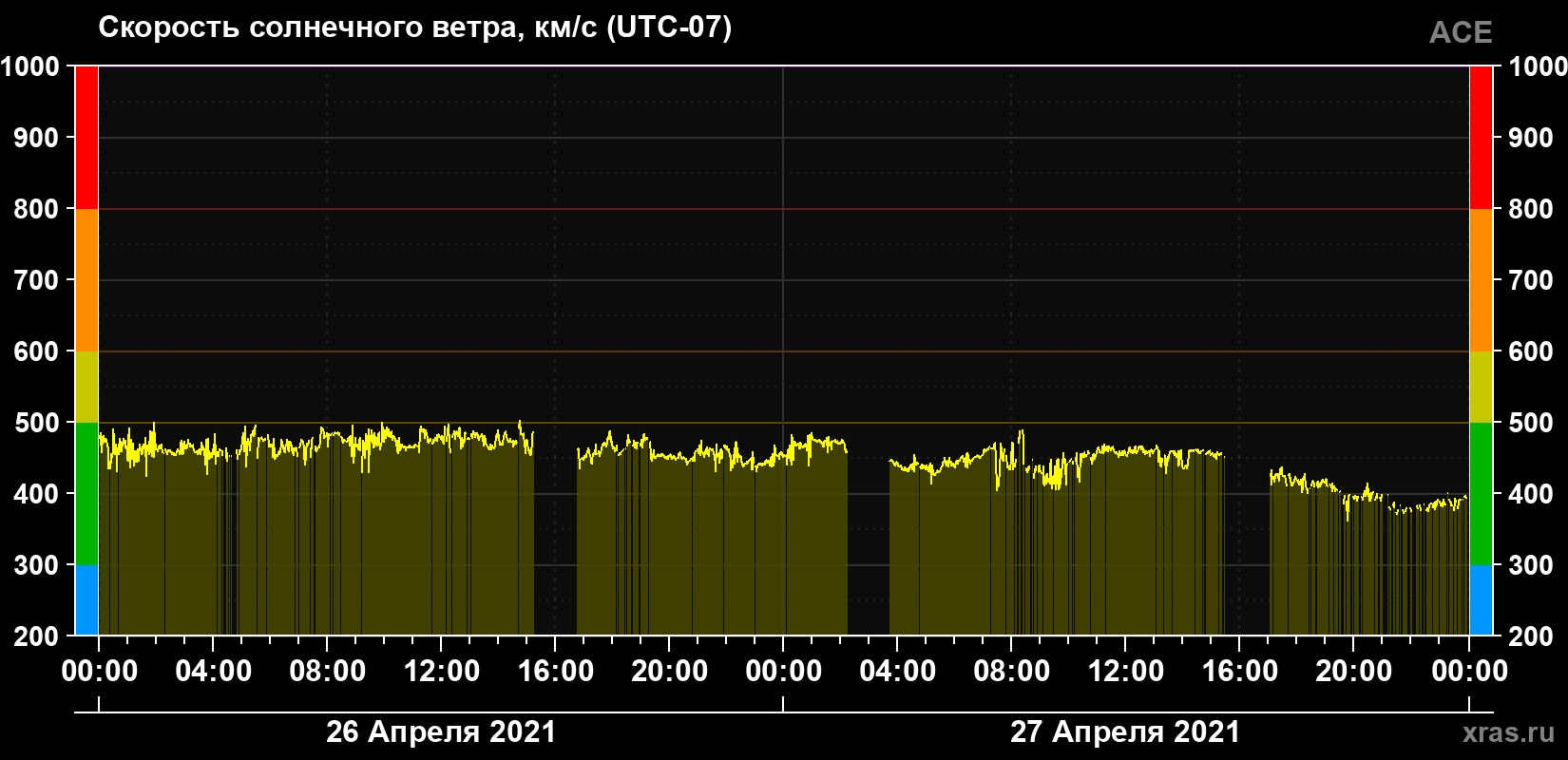 Скорость солнечного ветра