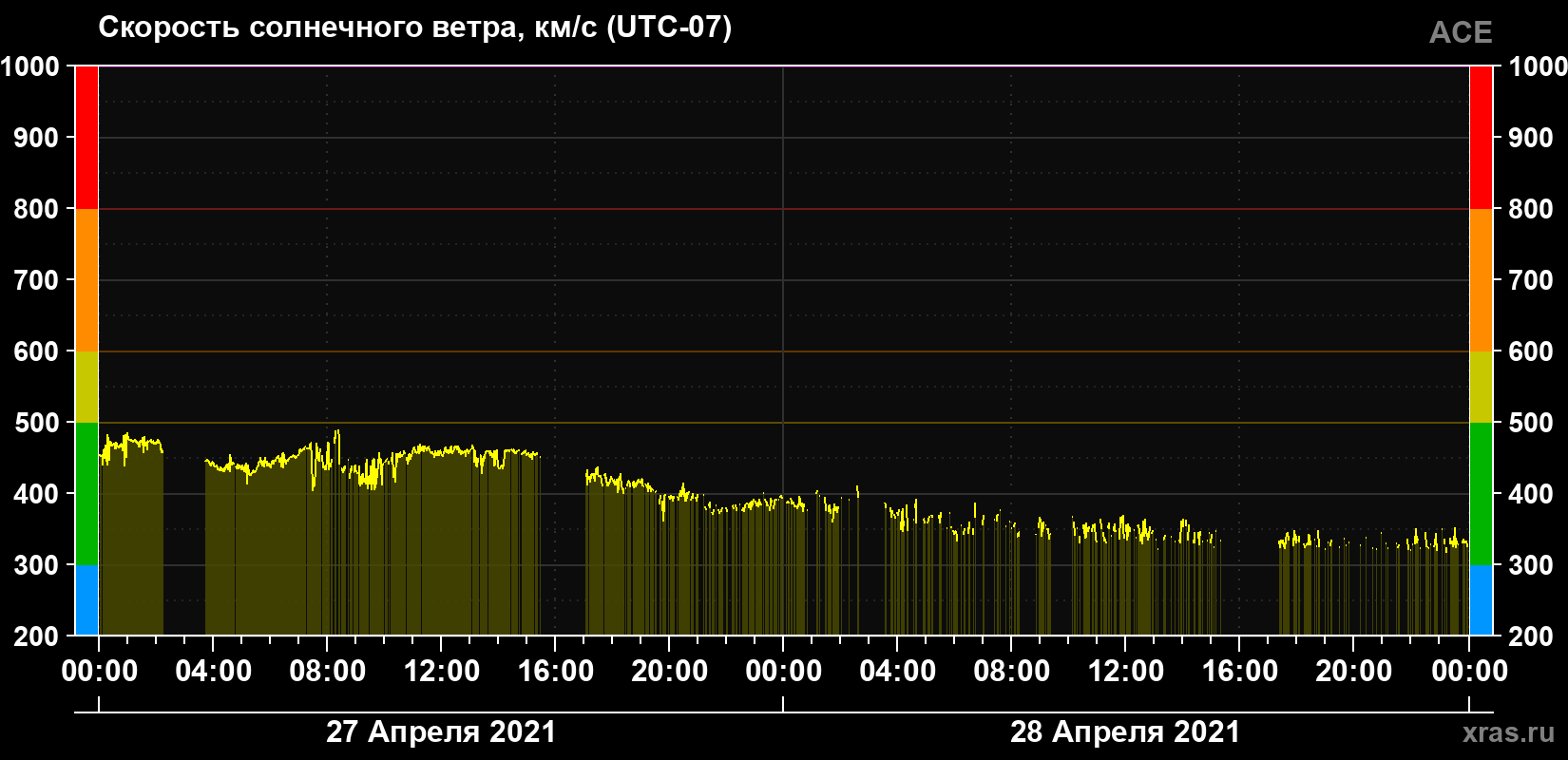 Скорость солнечного ветра