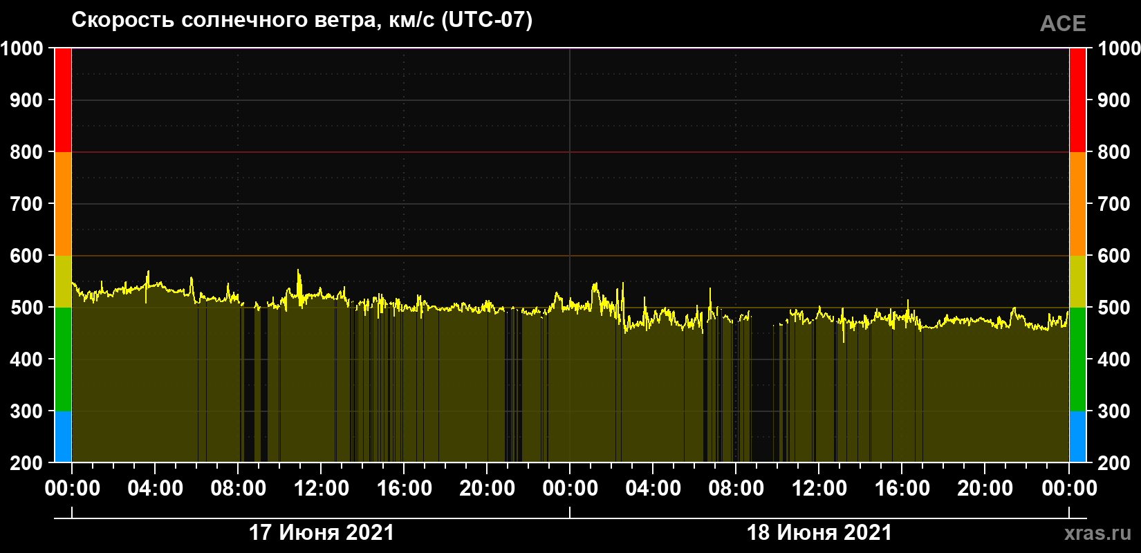 Скорость солнечного ветра