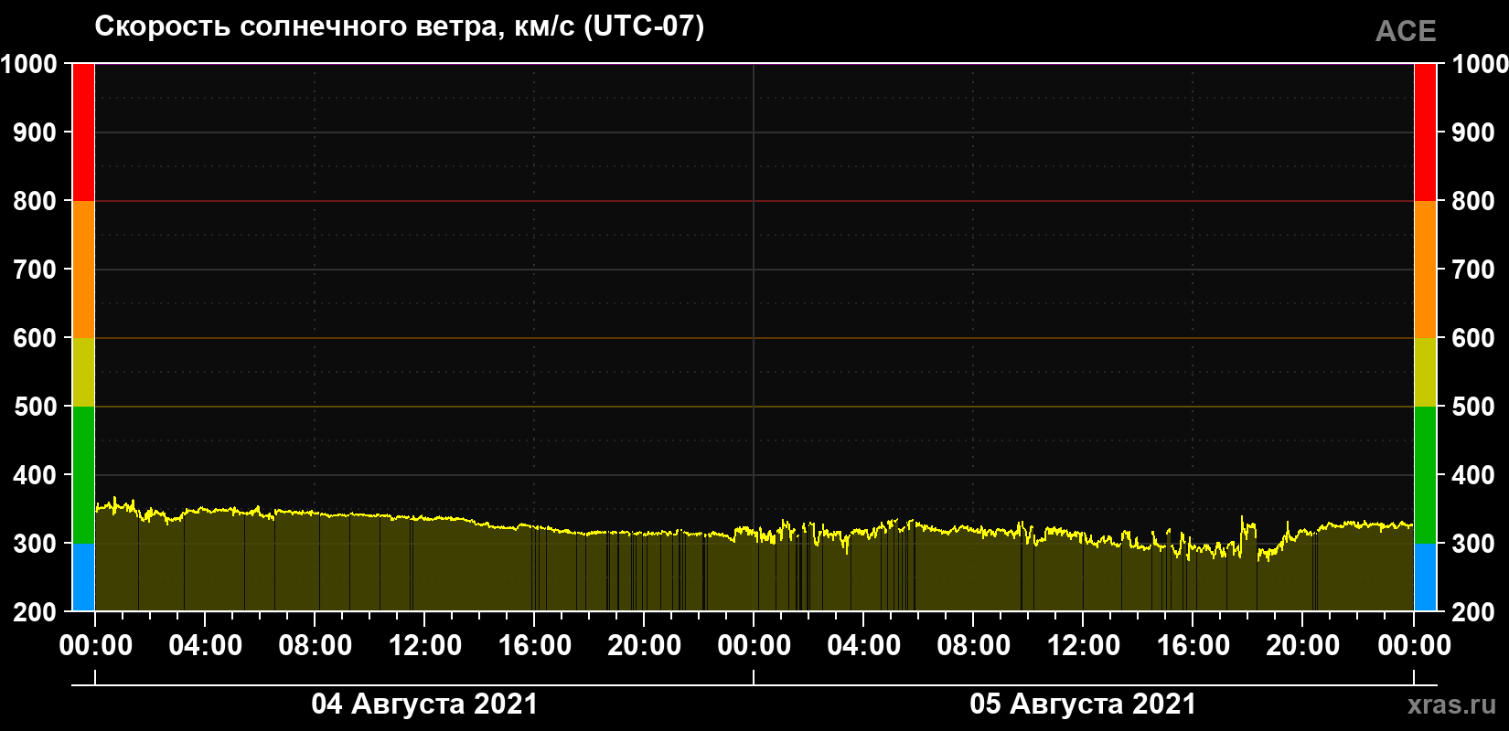 Скорость солнечного ветра