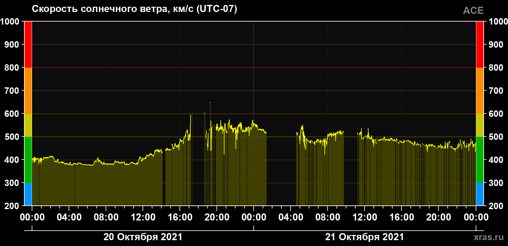 Скорость солнечного ветра