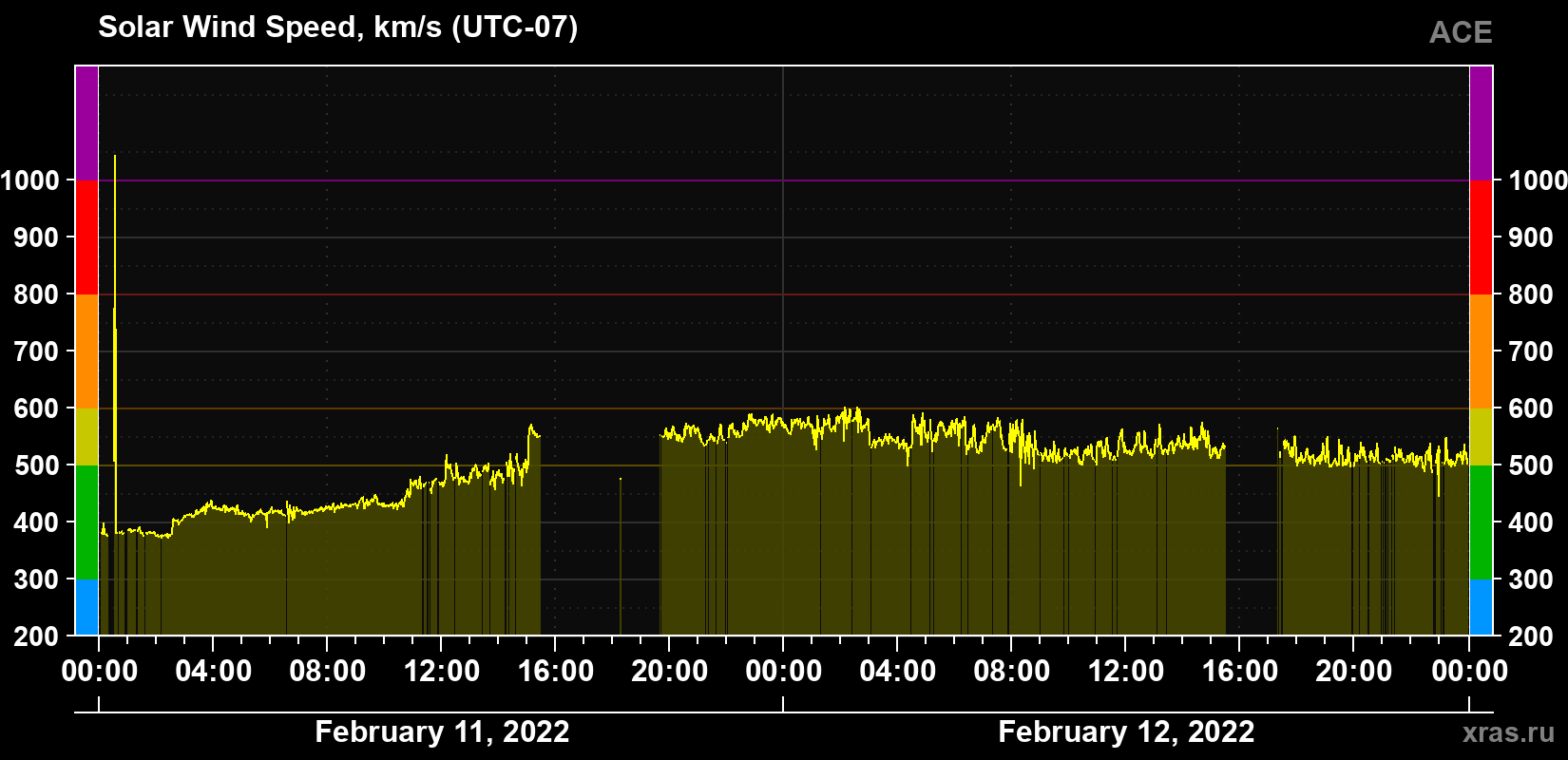 Solar wind speed