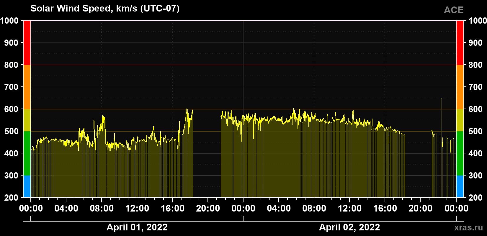 Solar wind speed