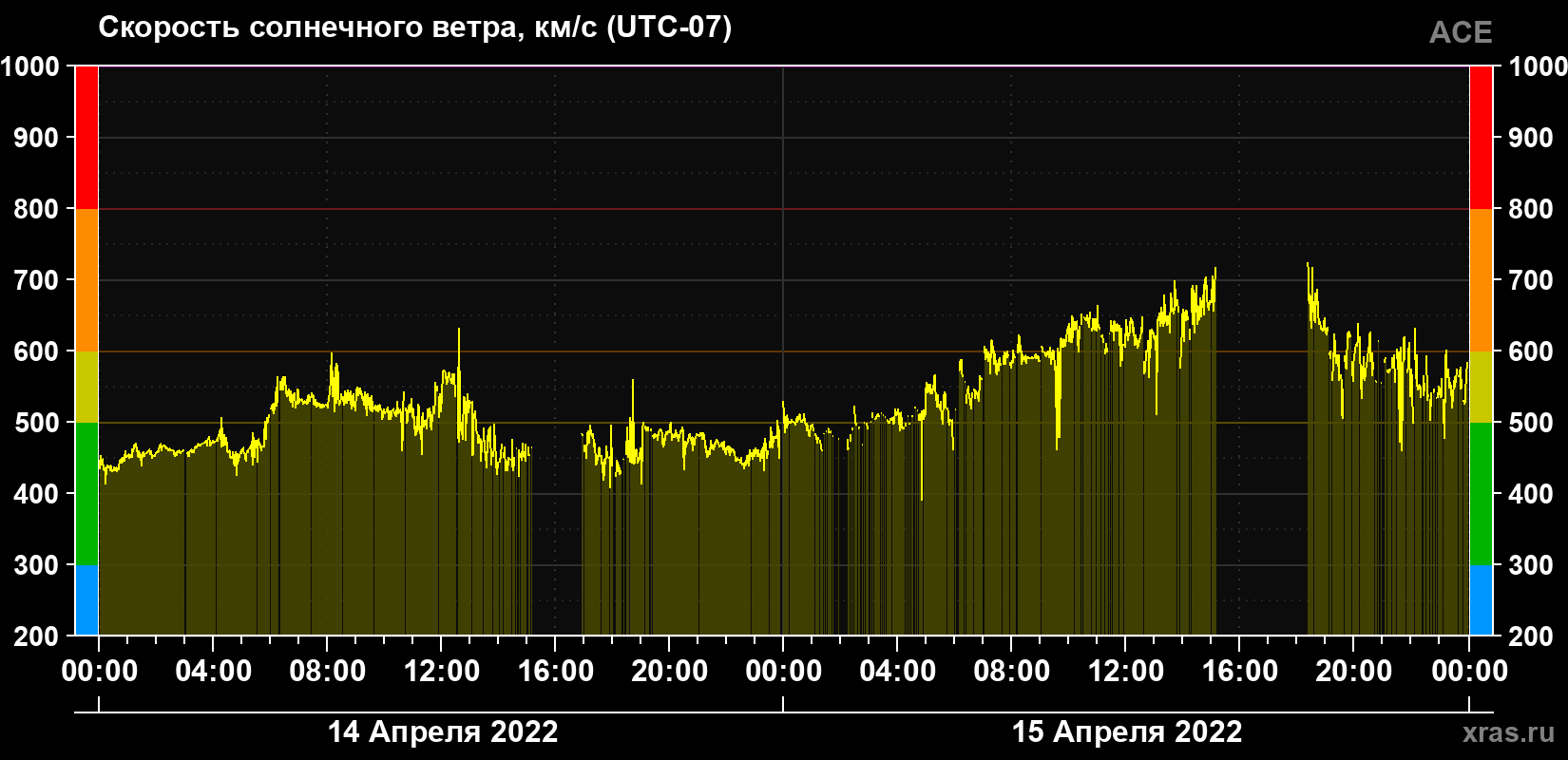 Скорость солнечного ветра