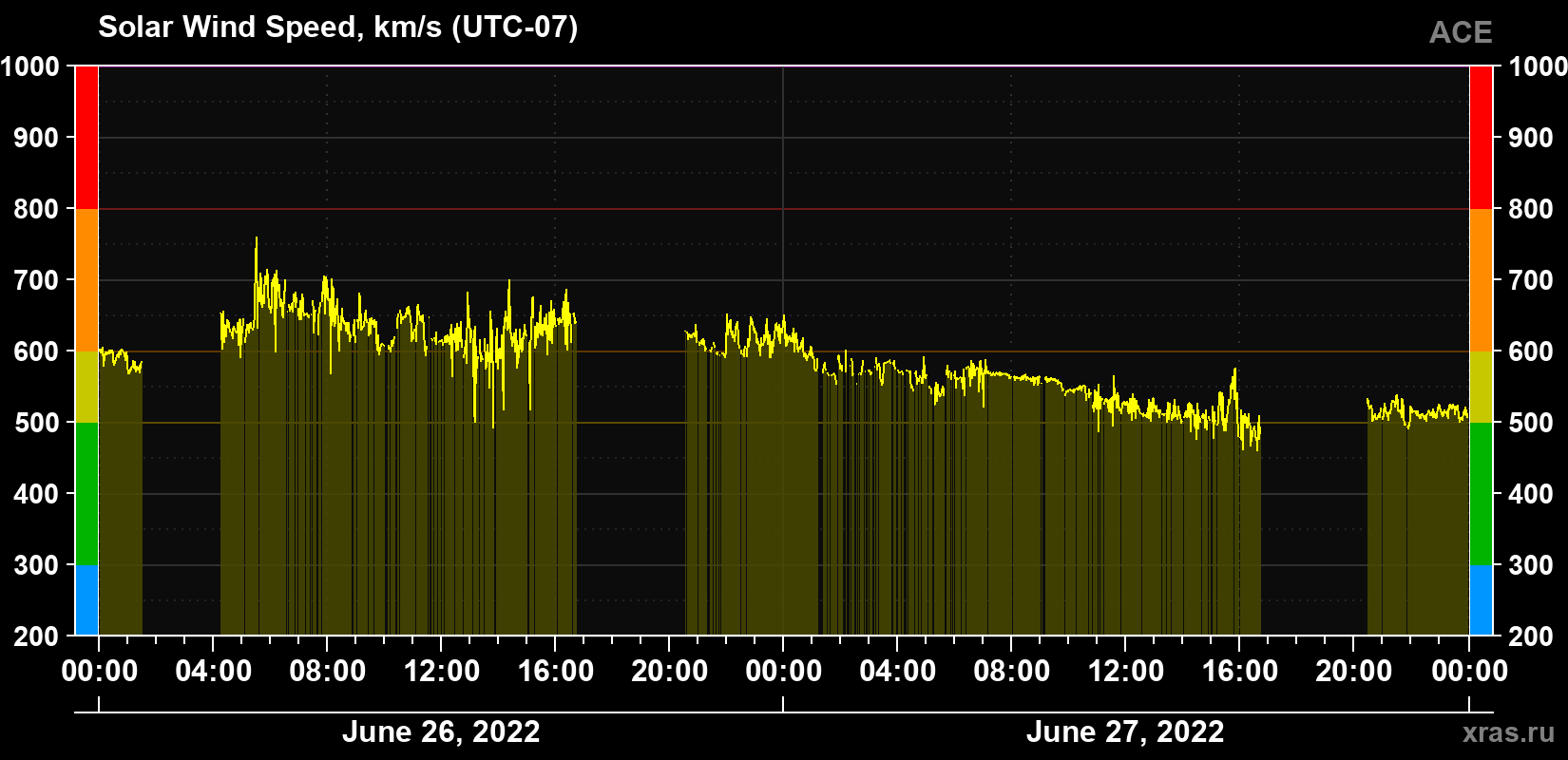 Solar wind speed