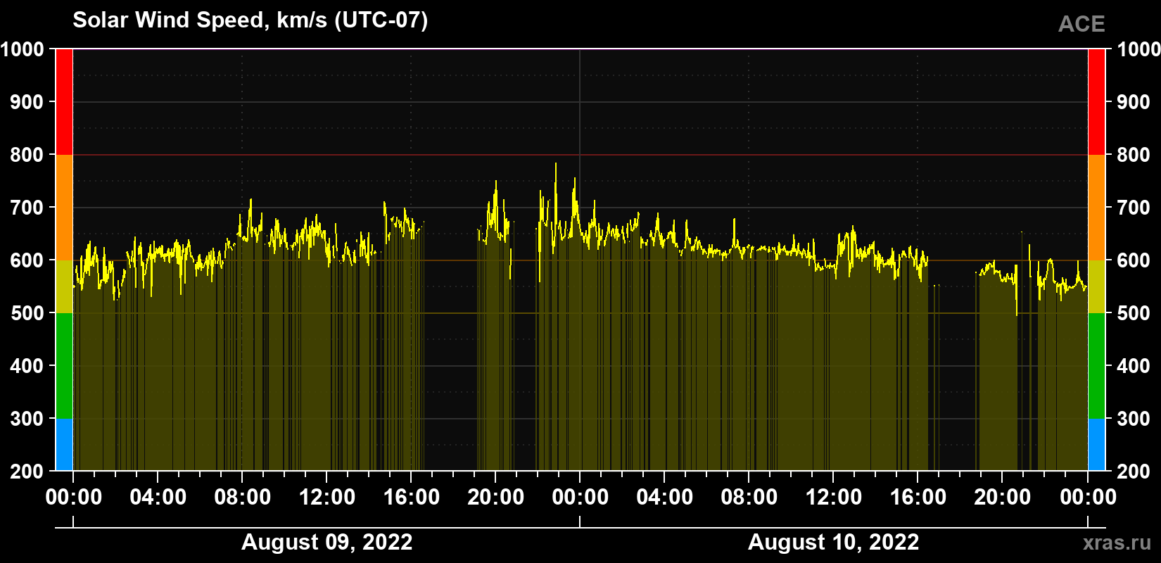 Solar wind speed