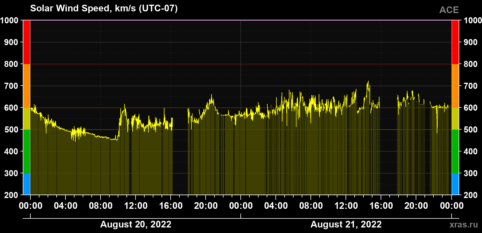 Solar wind speed