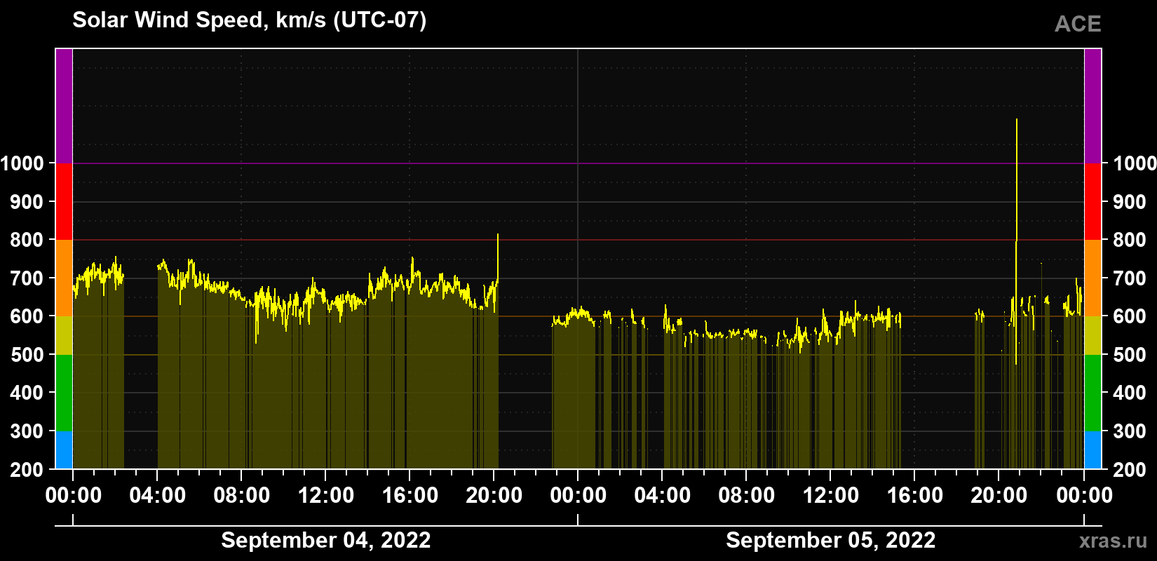 Solar wind speed