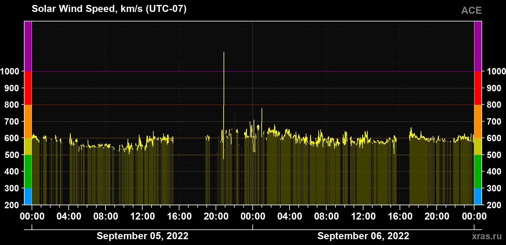 Solar wind speed