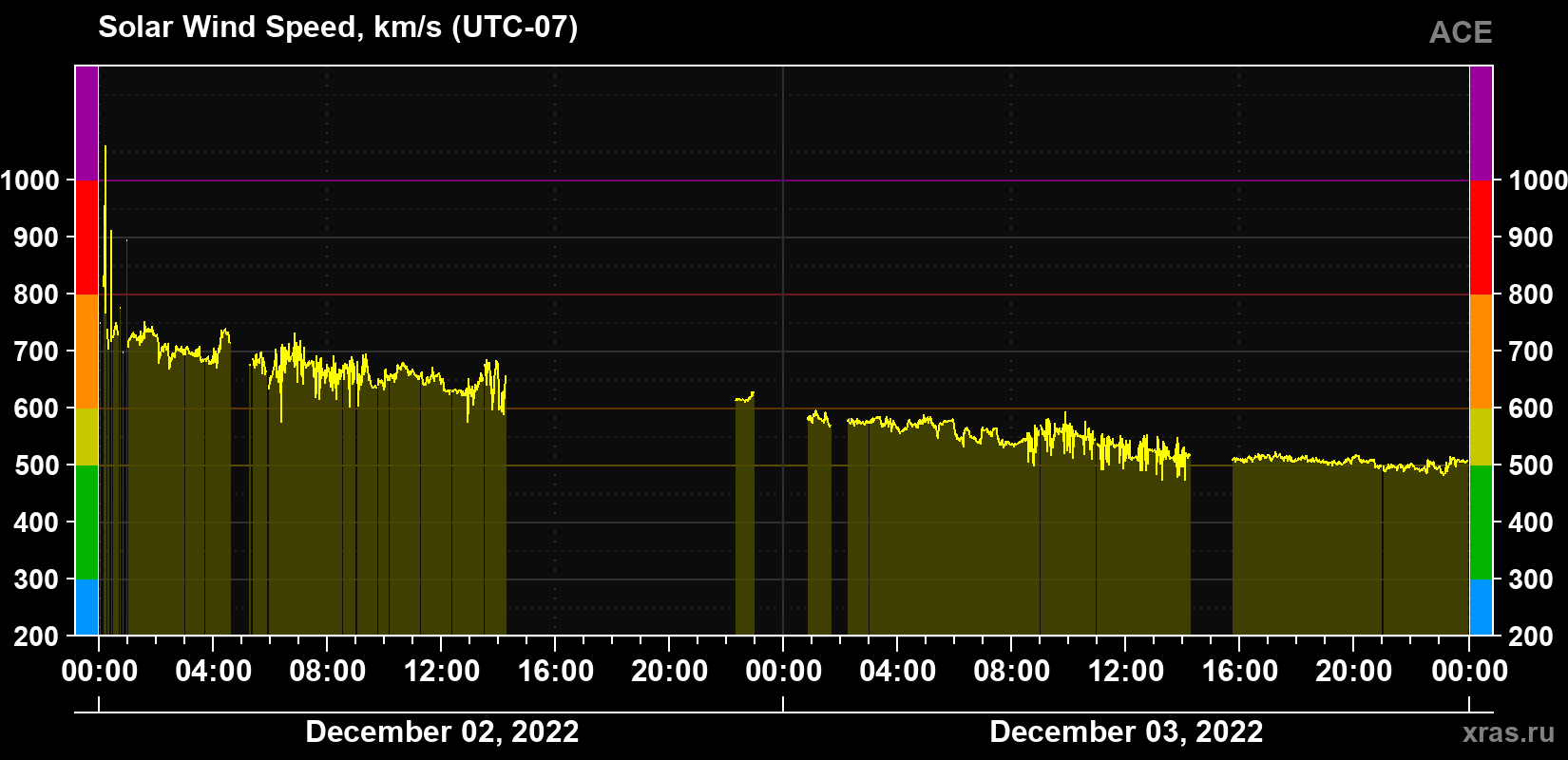 Solar wind speed