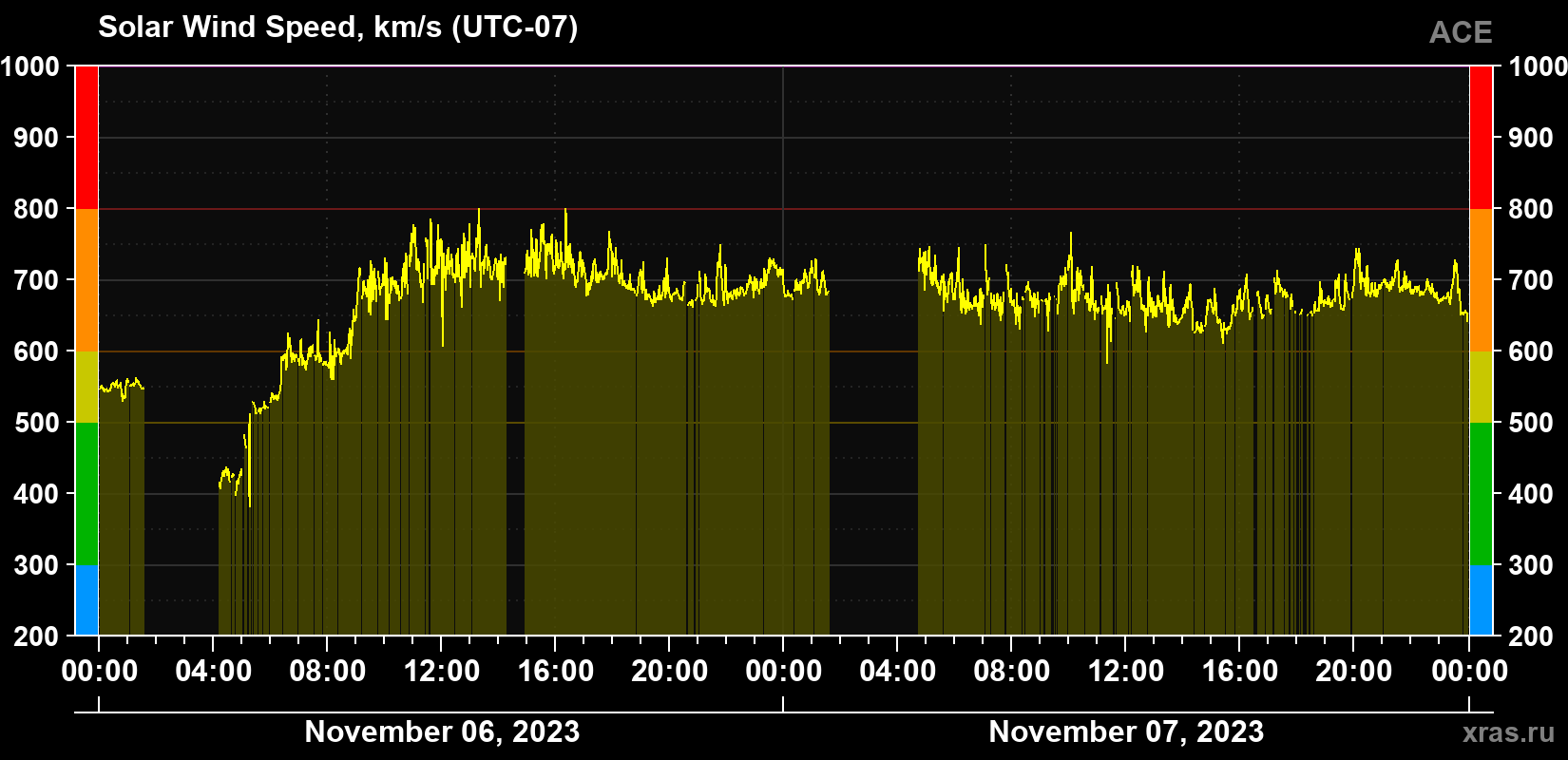 Solar wind speed