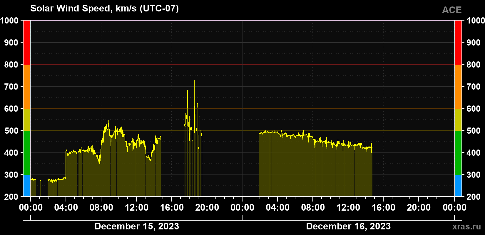 Solar wind speed