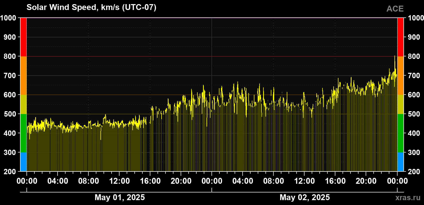 Solar wind speed