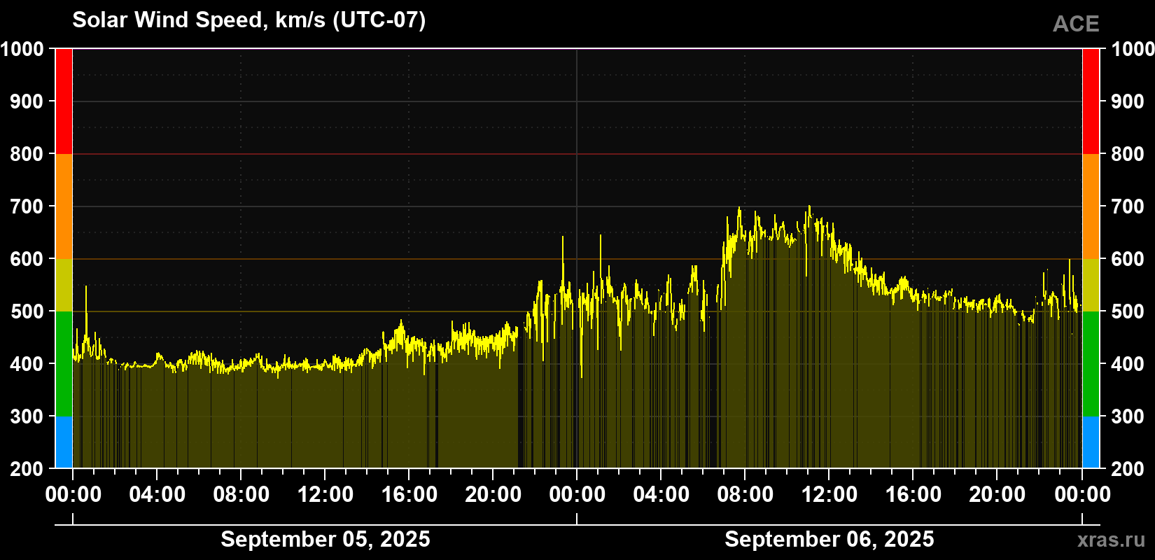 Solar wind speed