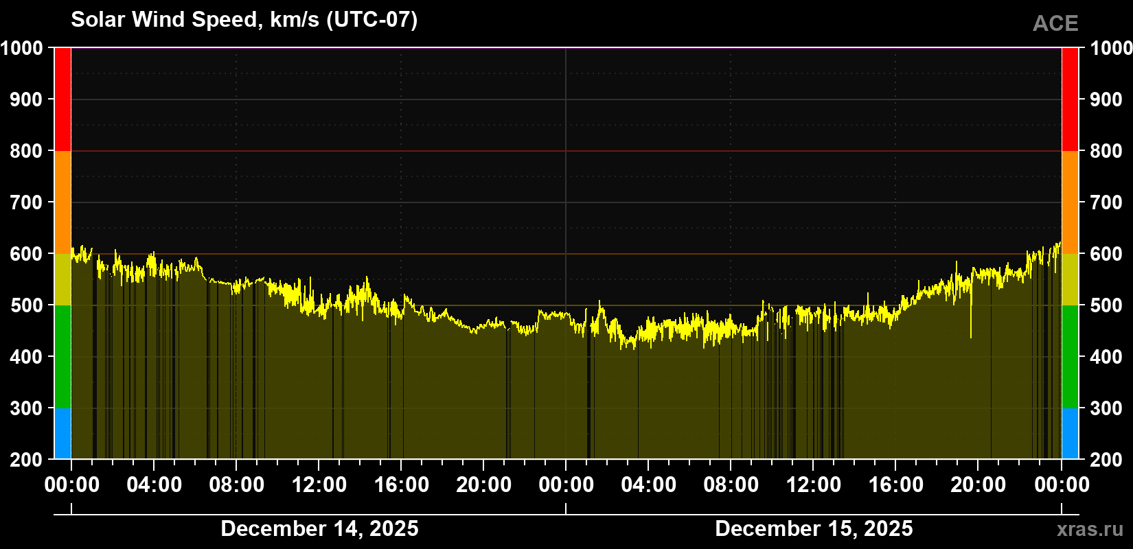 Solar wind speed