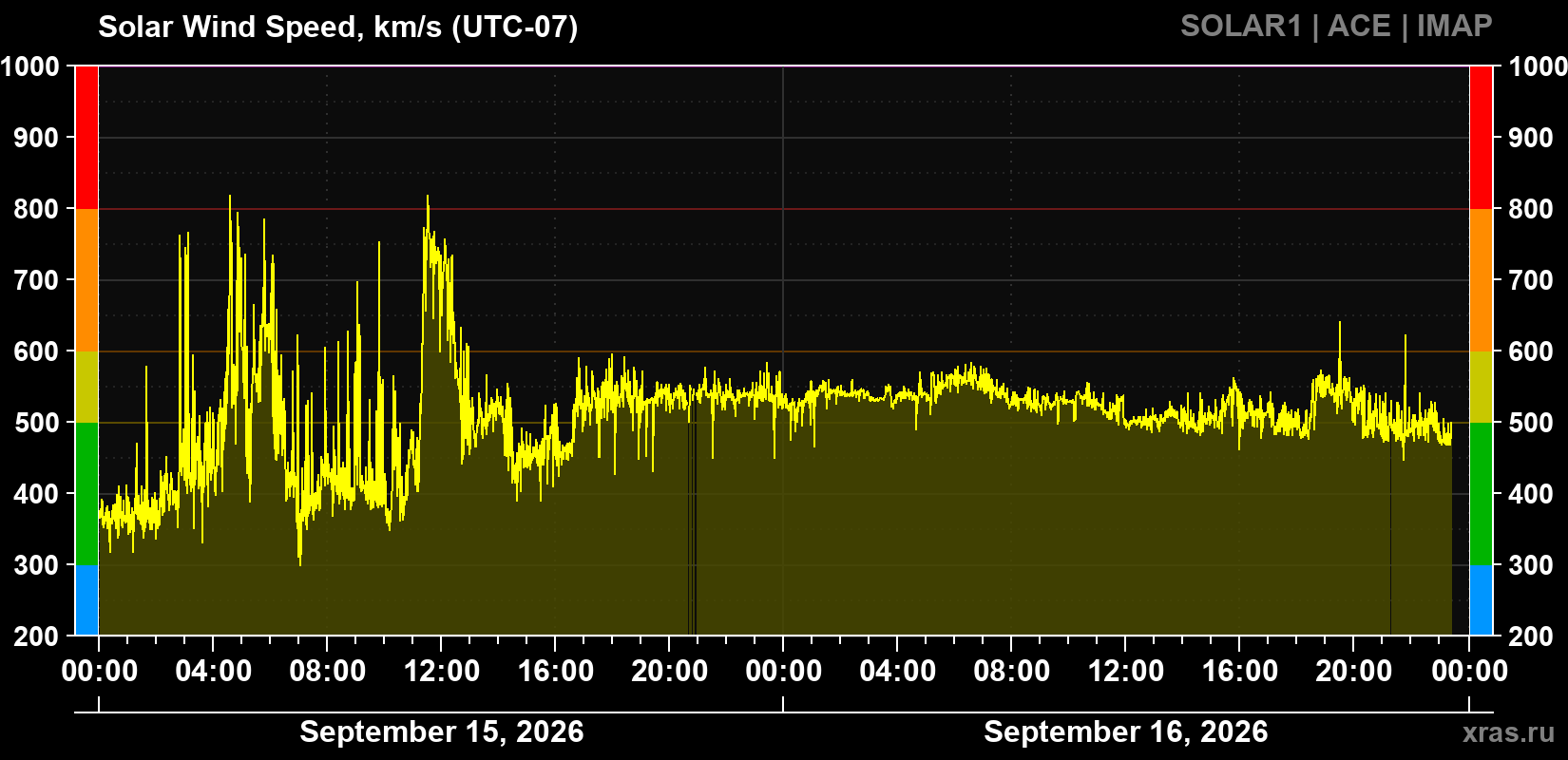 Solar wind speed
