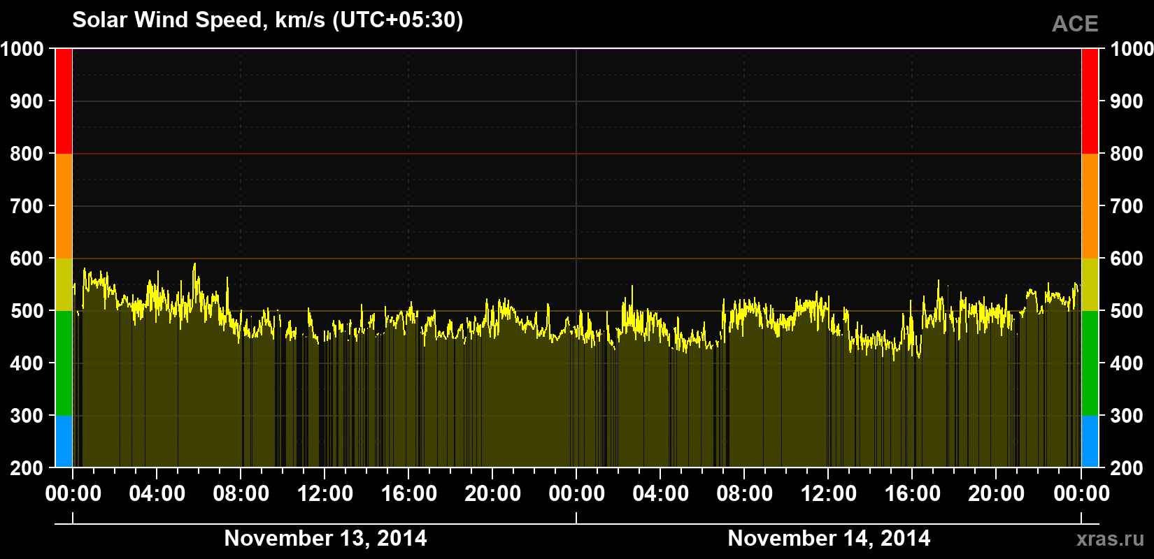 Solar wind speed