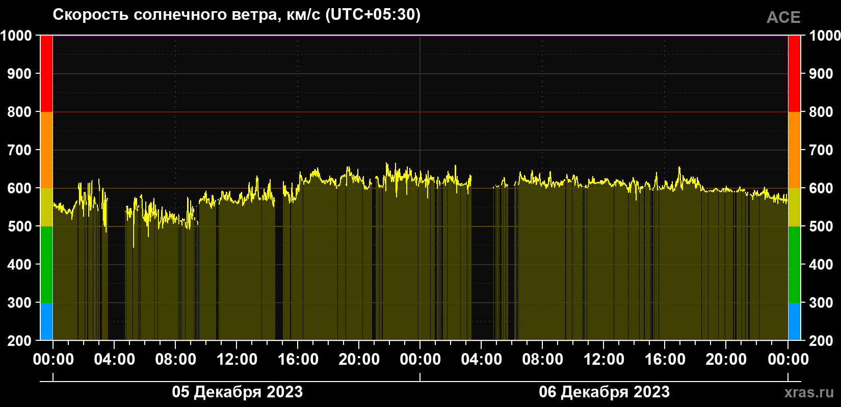 Скорость солнечного ветра
