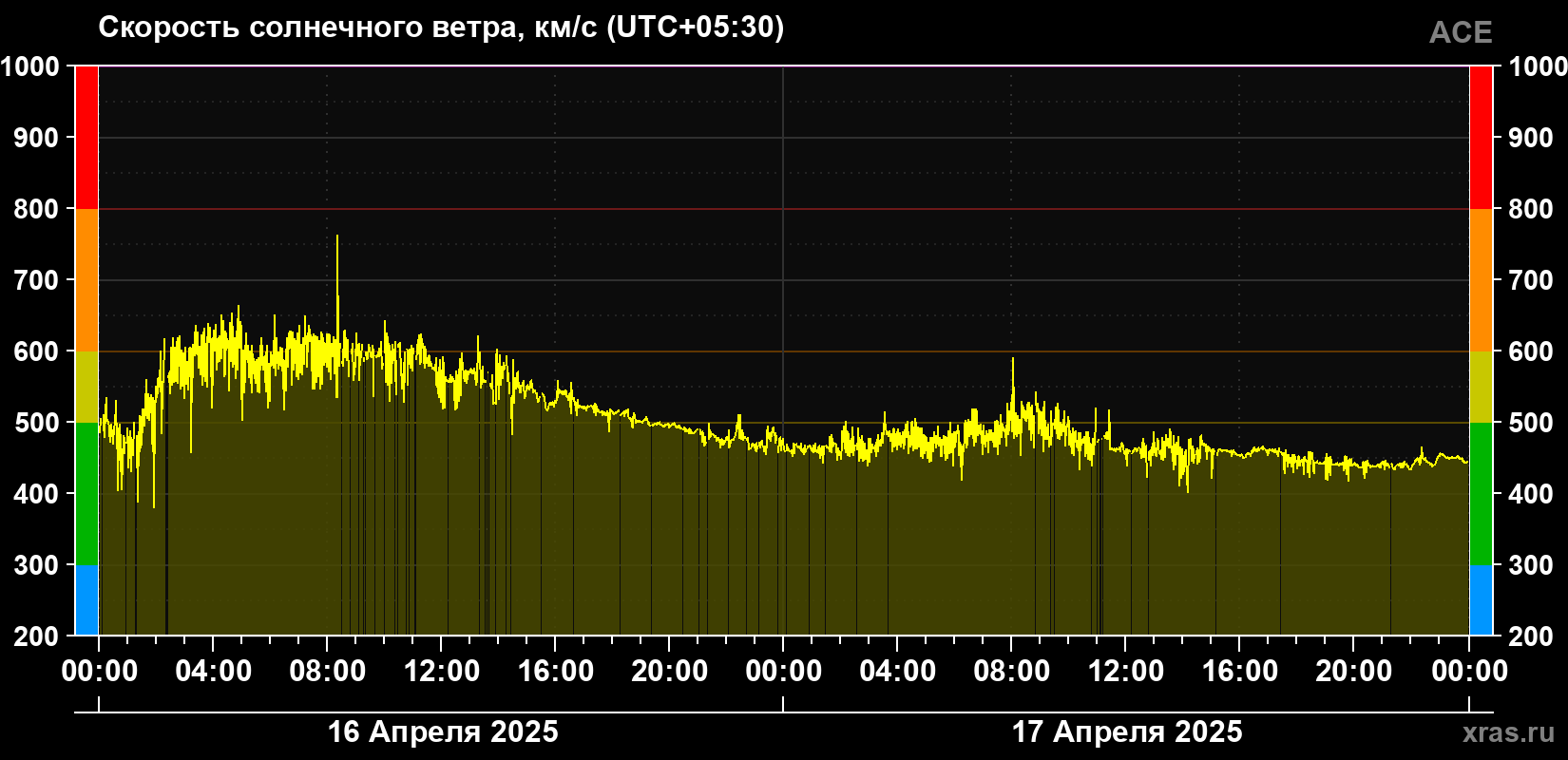 Скорость солнечного ветра