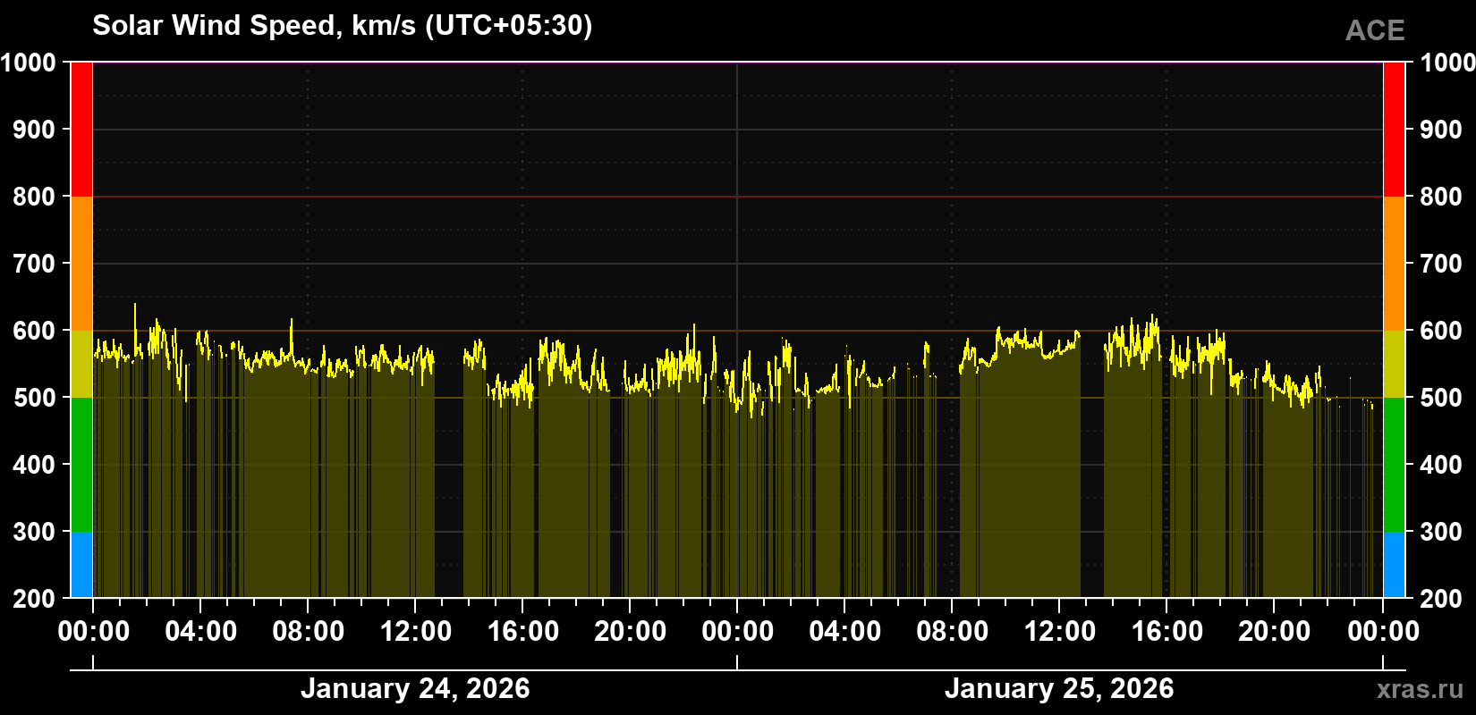 Solar wind speed