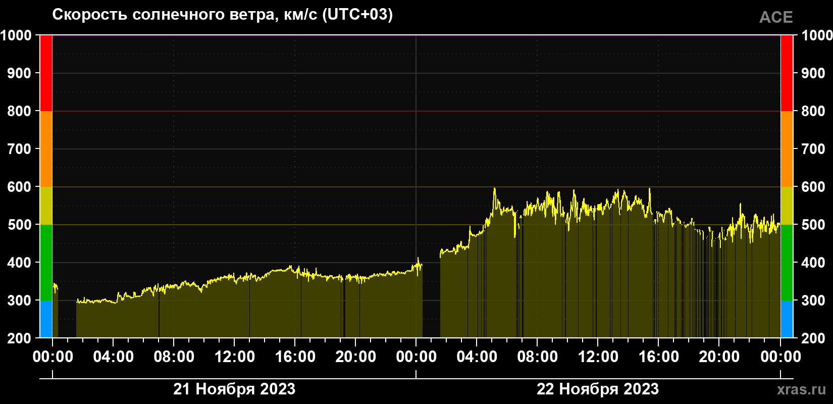 Скорость солнечного ветра