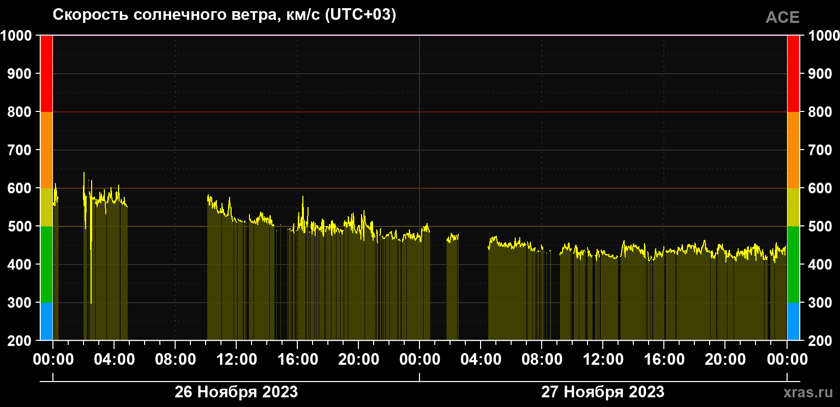 Скорость солнечного ветра