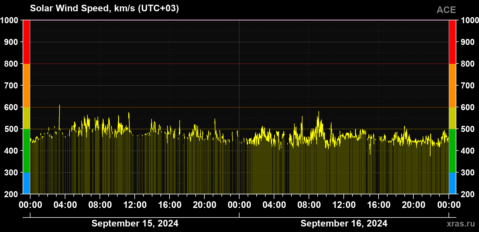 Solar wind speed