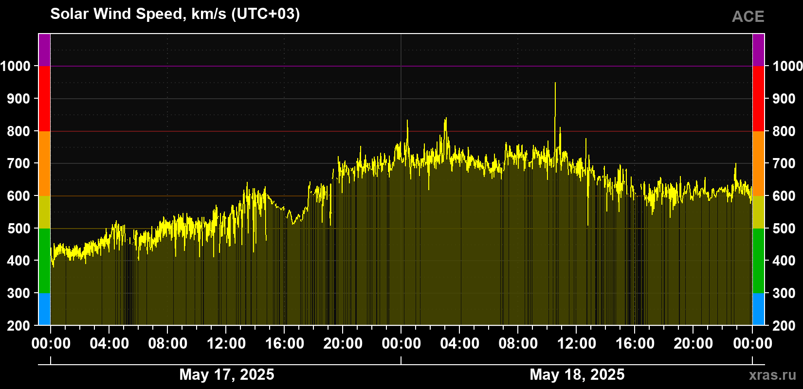 Solar wind speed