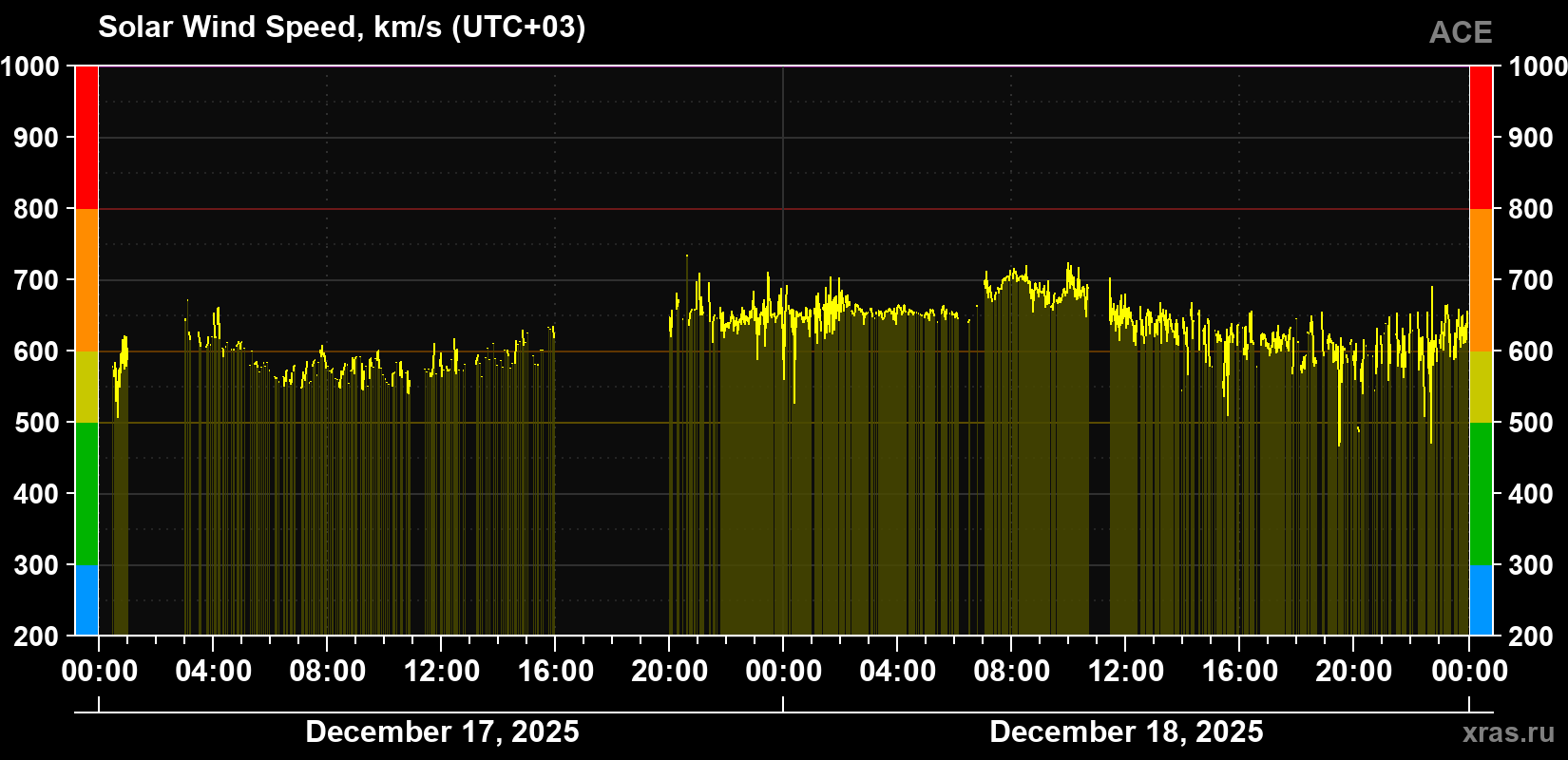 Solar wind speed