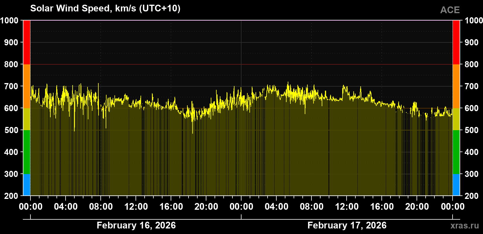 Solar wind speed