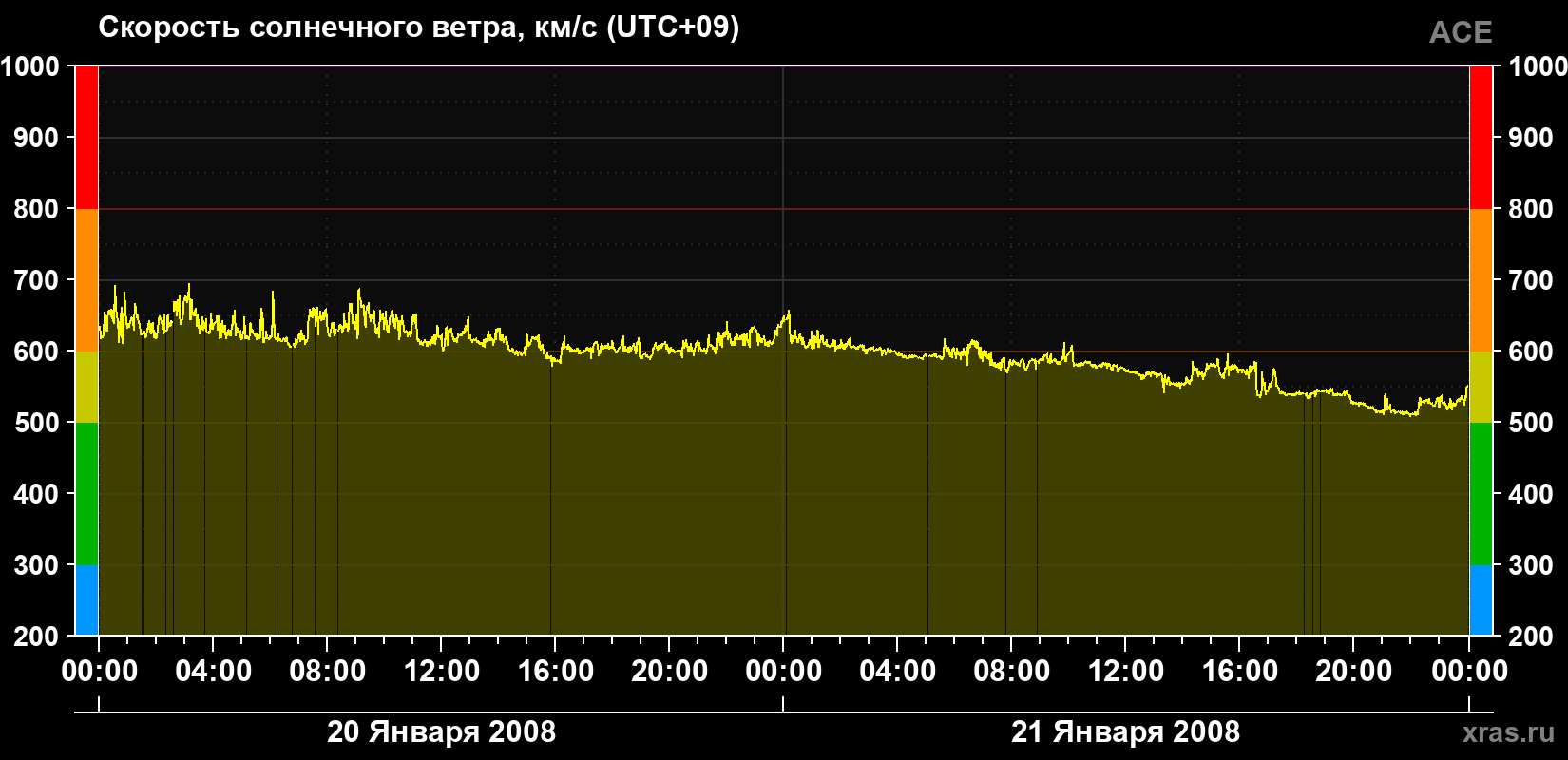 Скорость солнечного ветра