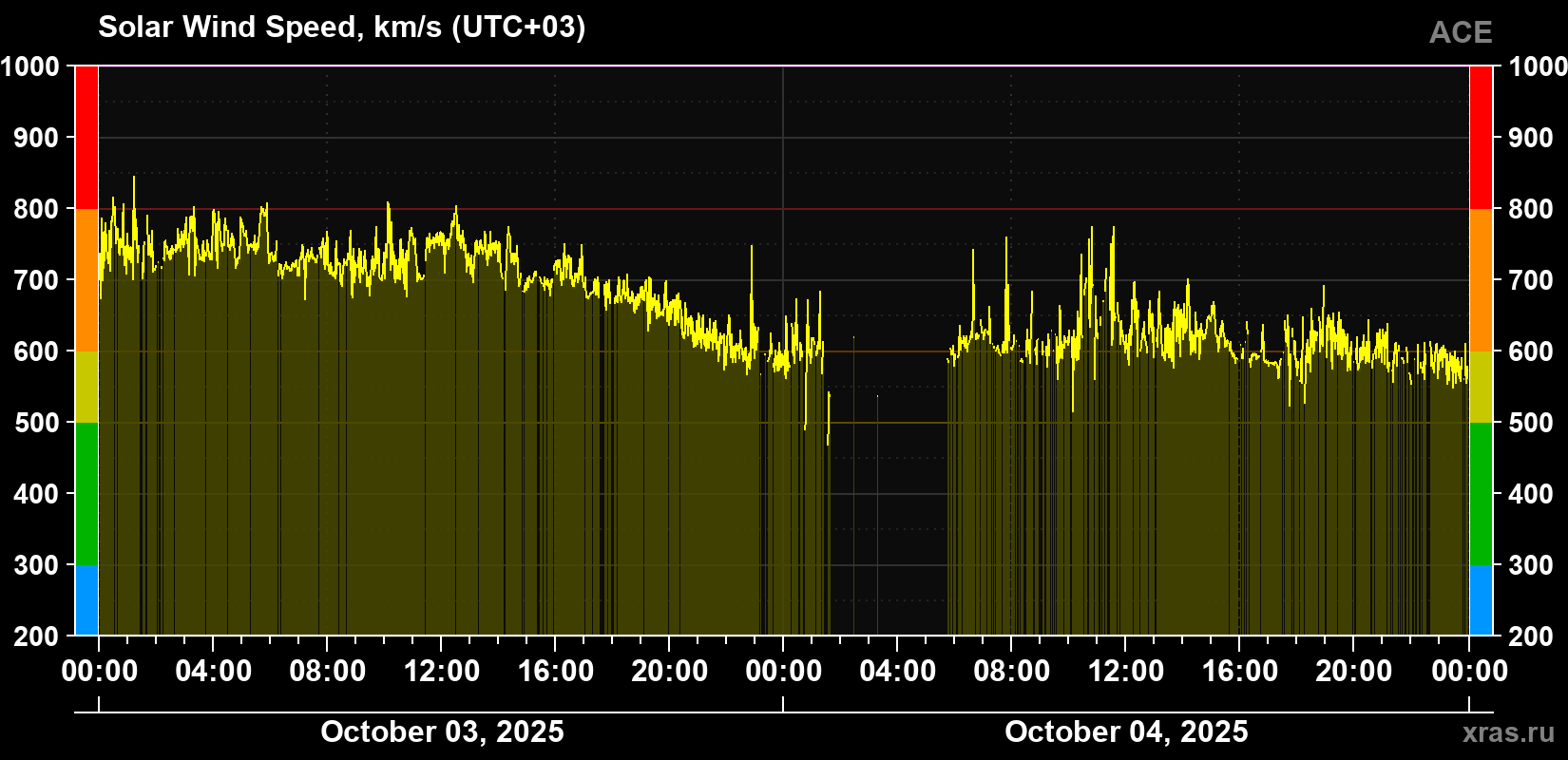 Solar wind speed