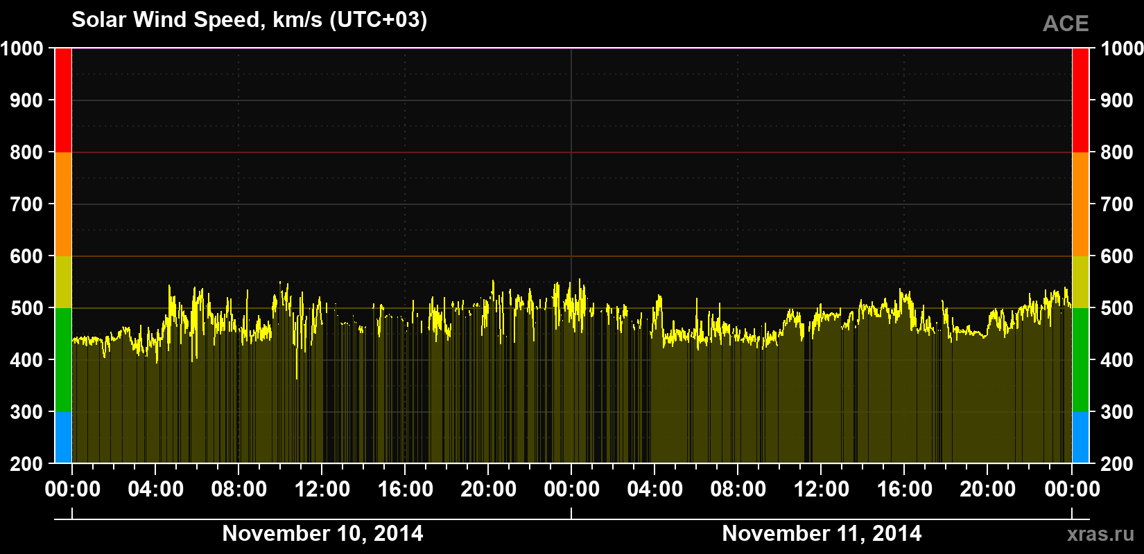 Solar wind speed