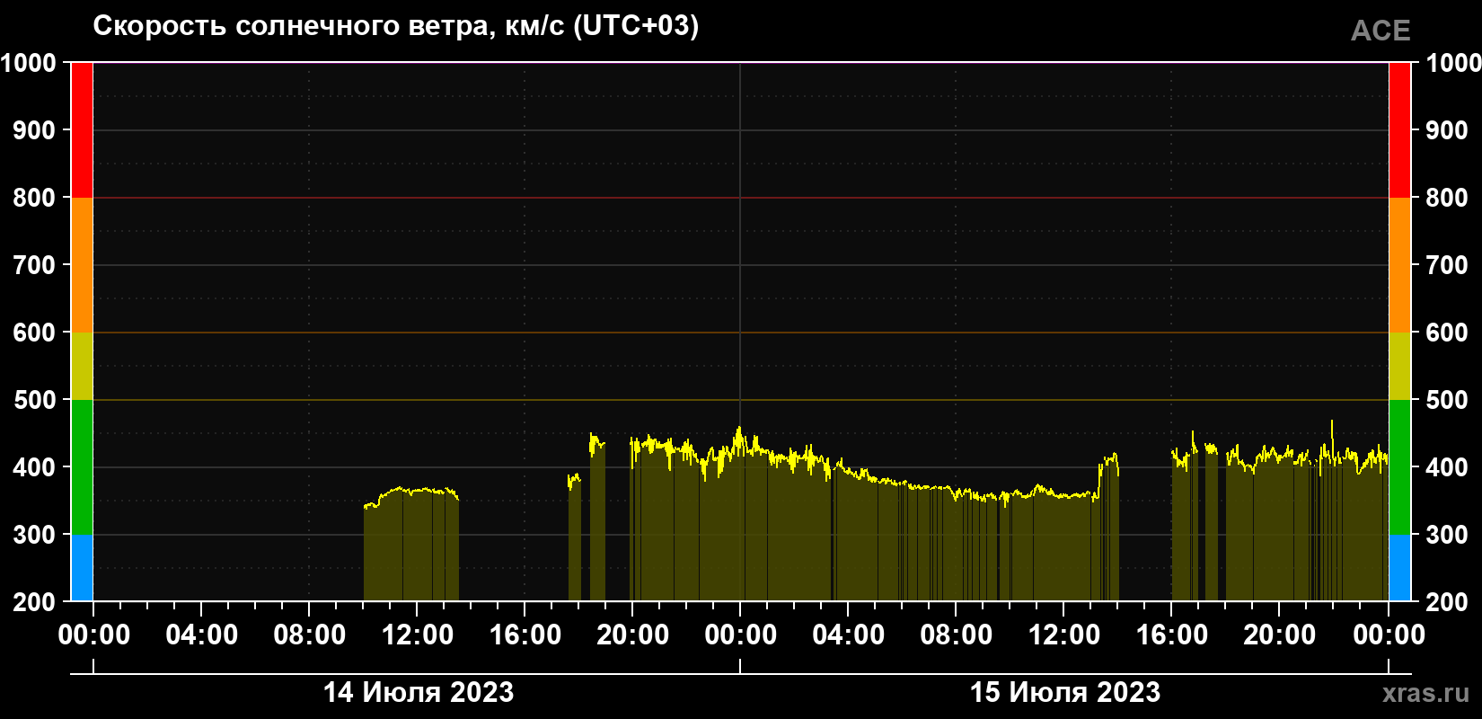 Скорость солнечного ветра