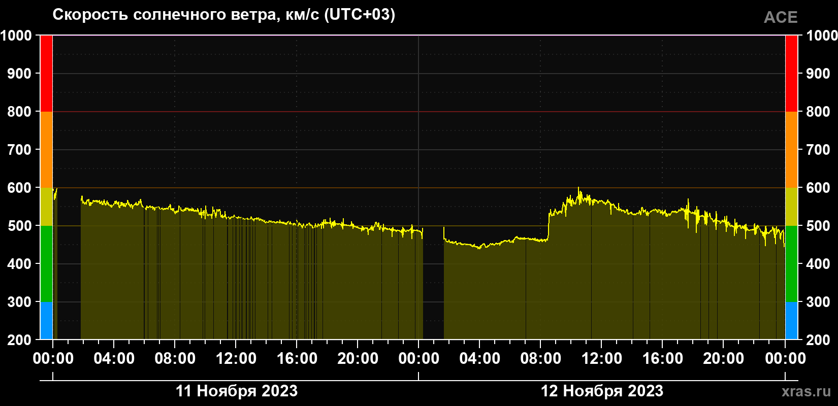 Скорость солнечного ветра