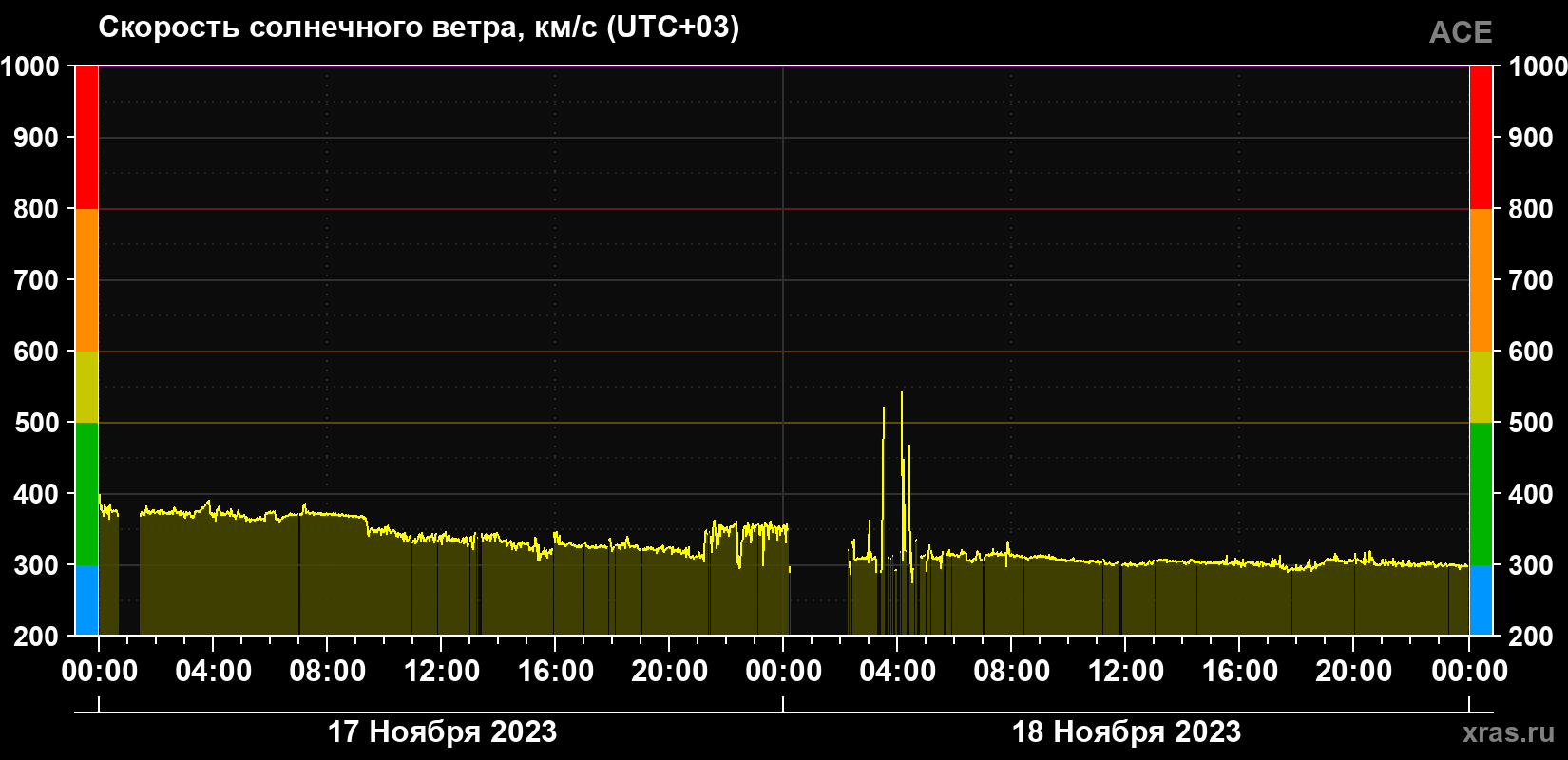 Скорость солнечного ветра