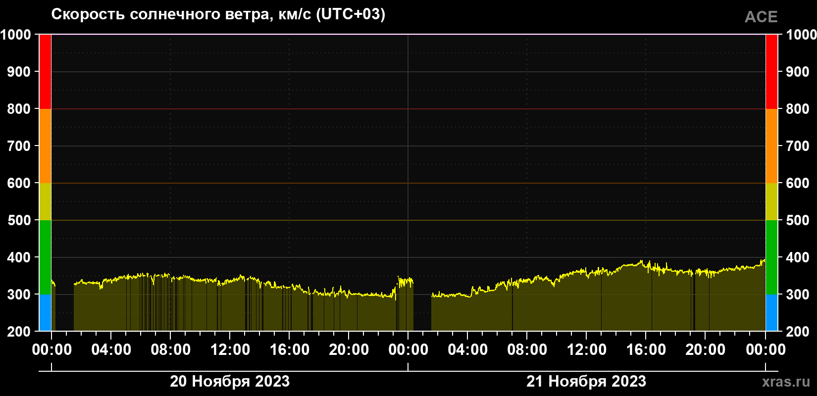Скорость солнечного ветра