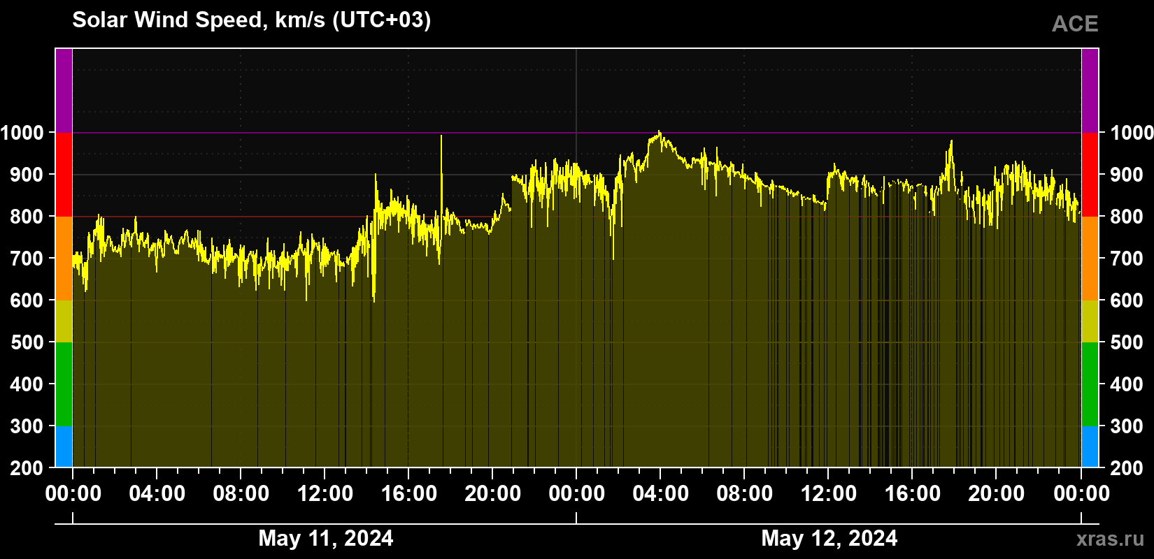 Solar wind speed