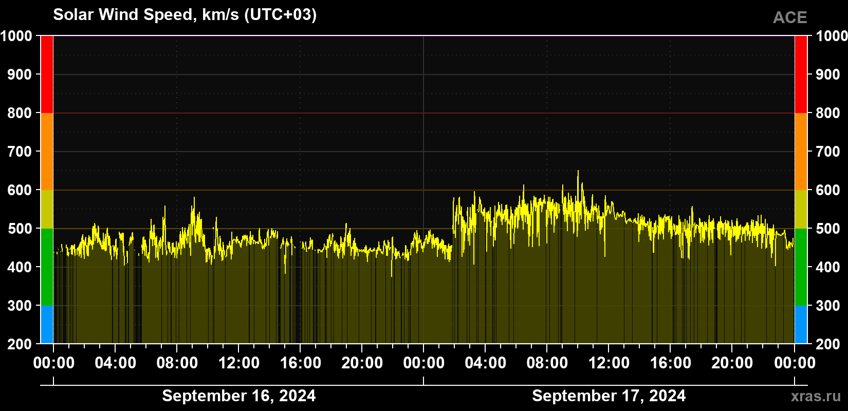 Solar wind speed