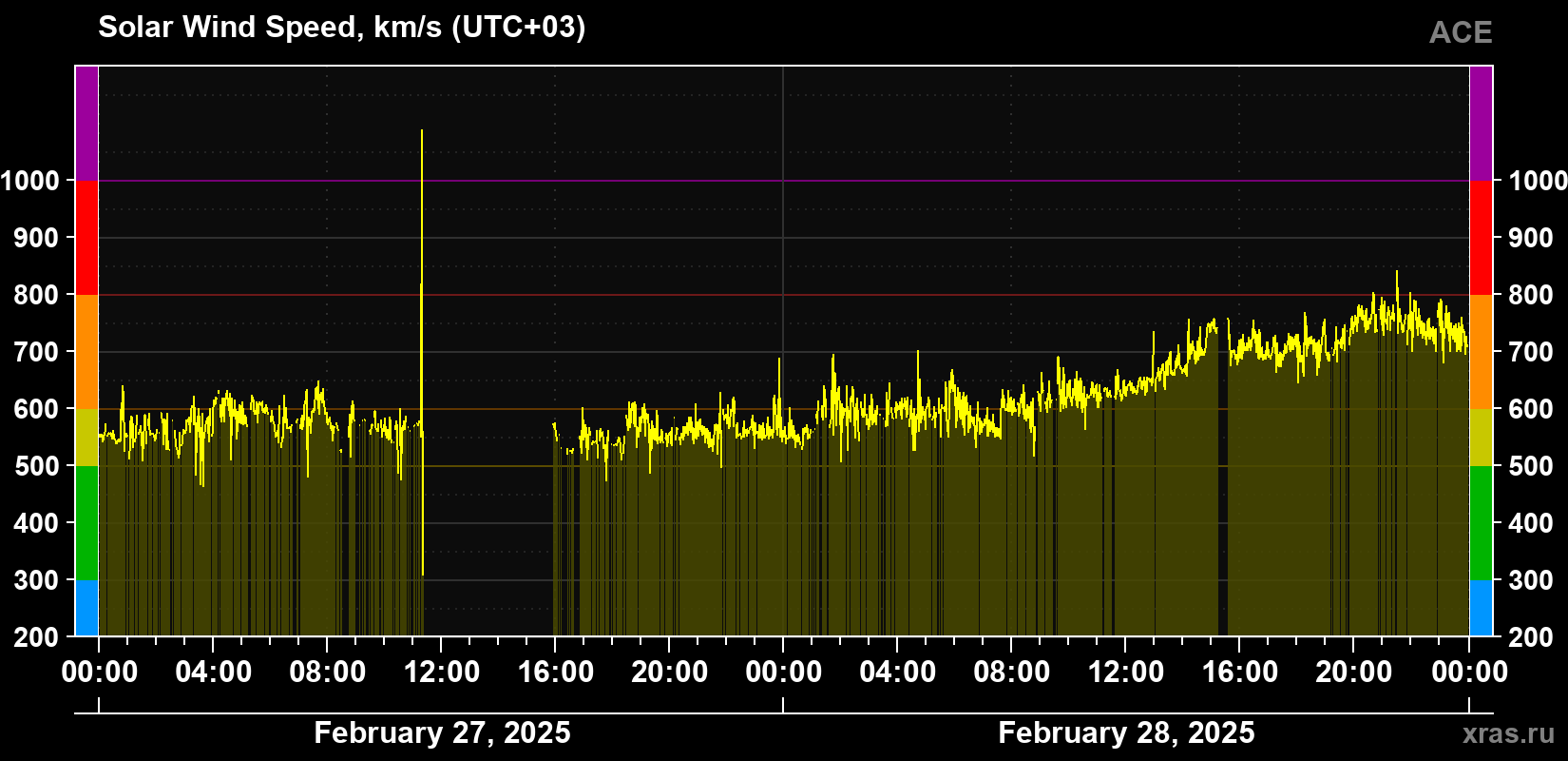 Solar wind speed