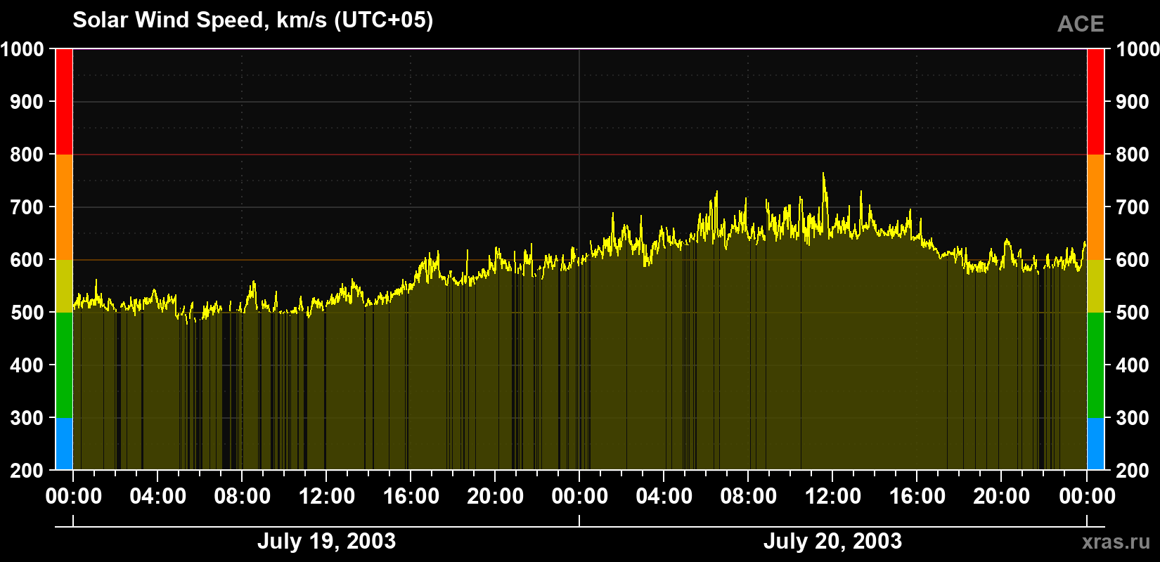 Solar wind speed