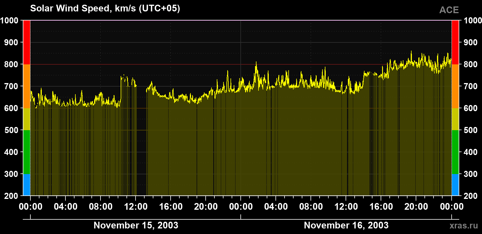 Solar wind speed