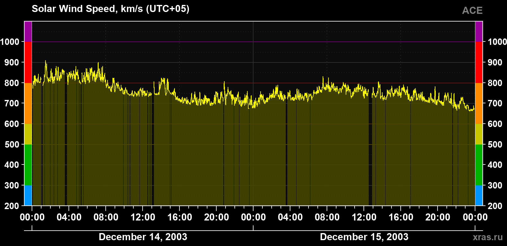 Solar wind speed