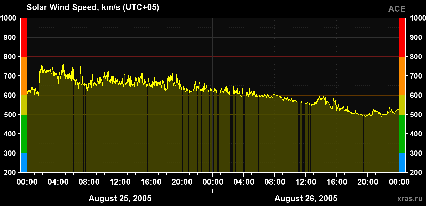 Solar wind speed