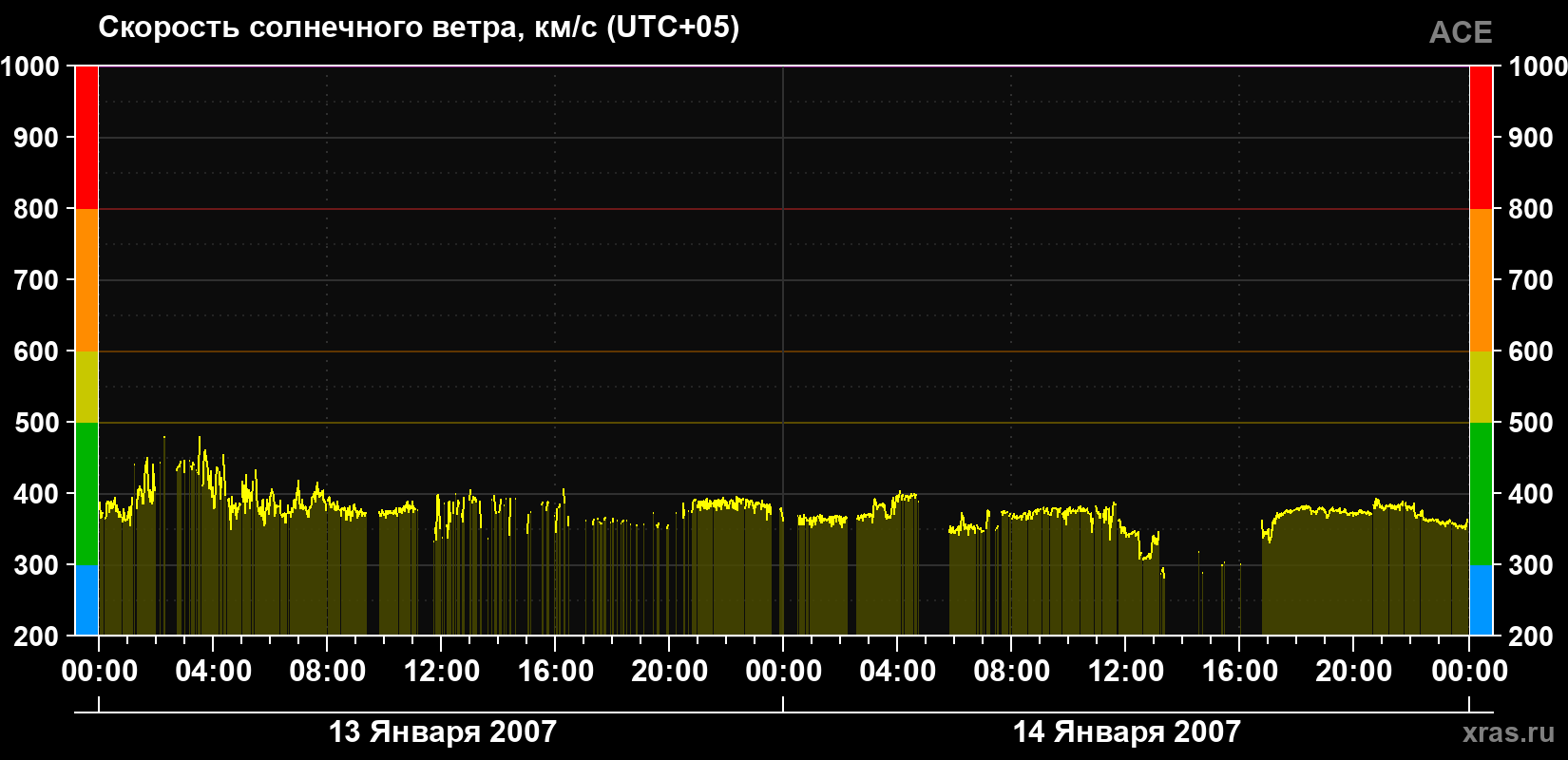 Скорость солнечного ветра