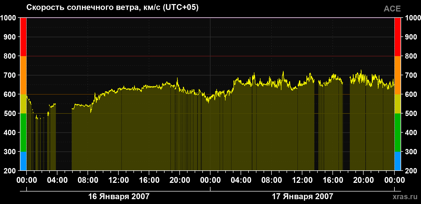 Скорость солнечного ветра